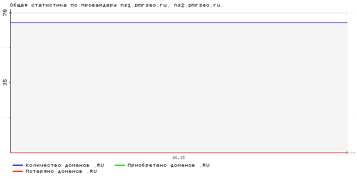 ���������� �� ���������� ns1.pmrseo.ru. ns2.pmrseo.ru.